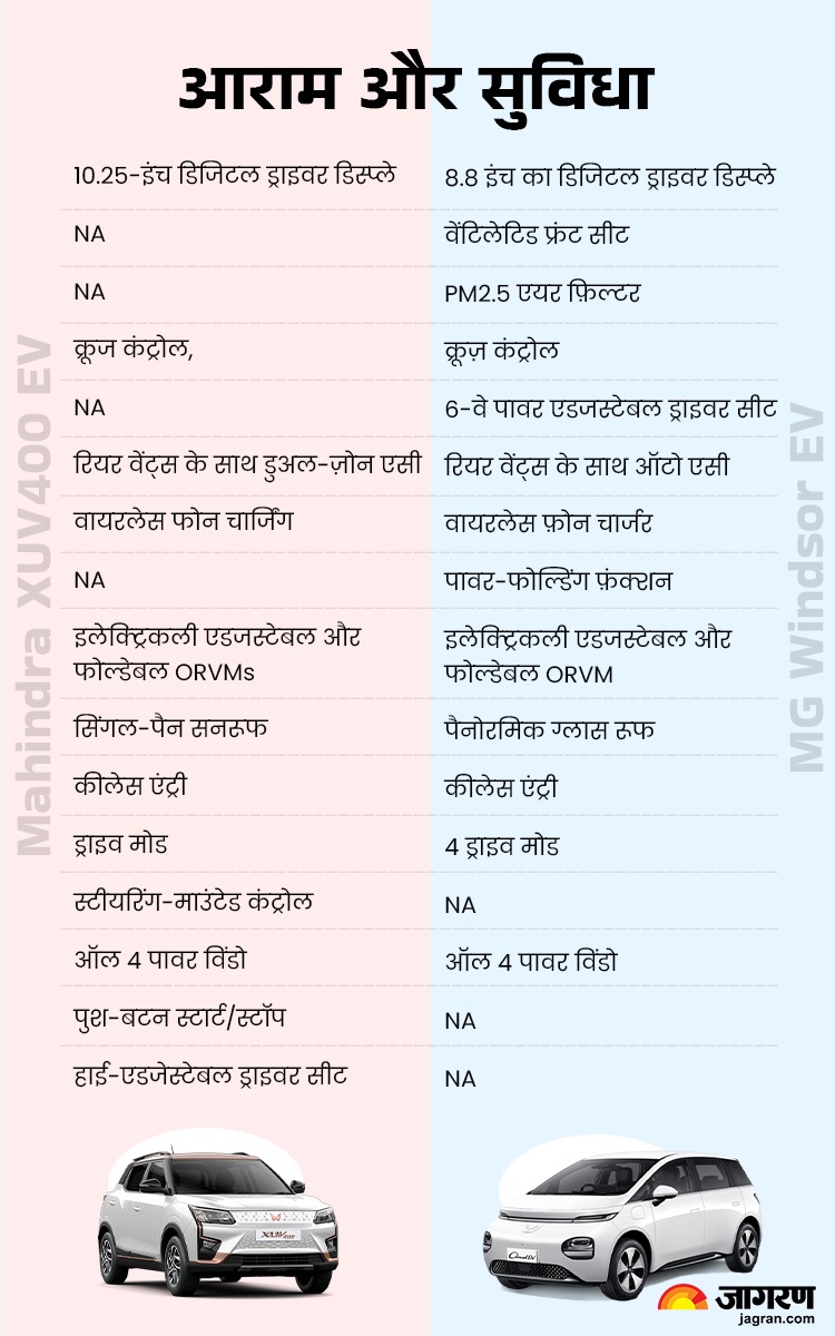 MG Windsor EV vs Mahindra XUV400 EV